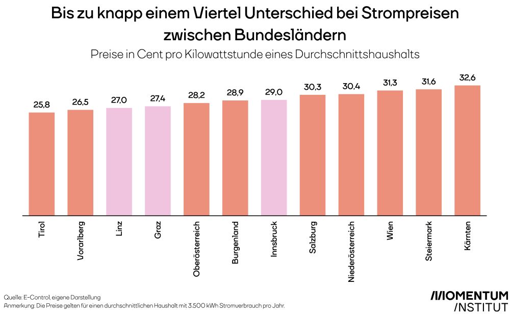 Bis zu knapp einem Viertel Unterschied bei Strompreisen zwischen Bundesländern. Diese Grafik des Momentum Instituts zeigt die Preise in Cent pro Kilowattstunde eines Durchschnittshaushalts.