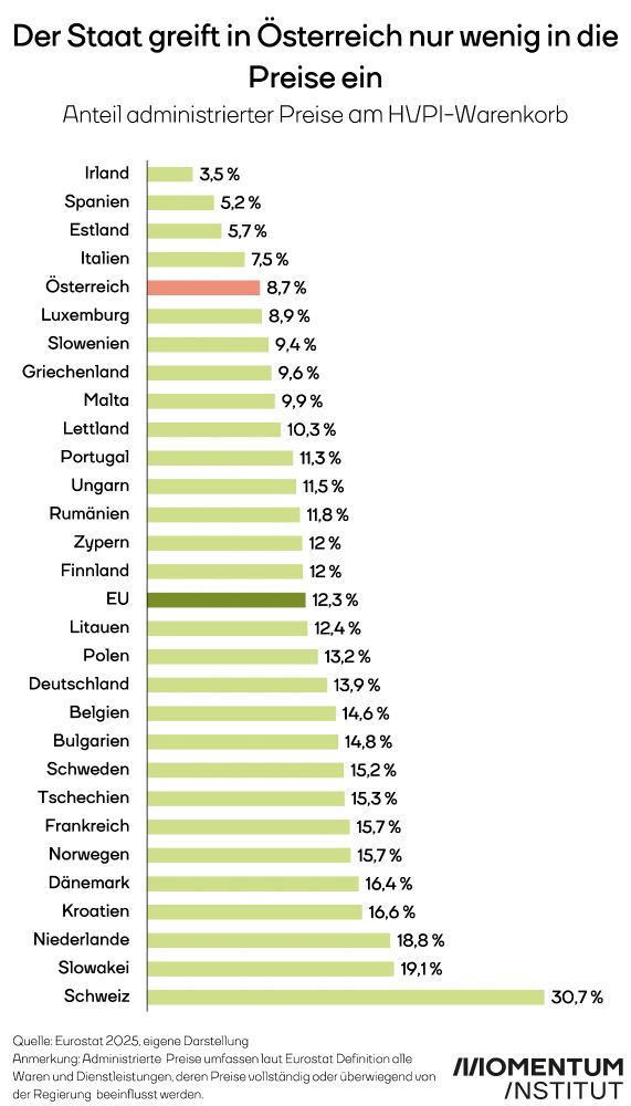Der Staat greift in Österreich nur wenig in die Preise ein. Diese Grafik des Momentum Instituts zeigt den Anteil administrierter Preise am HVPI-Warenkorb. Der EU-Schnitt beträgt 12,3 Prozent, in Österreich sind es lediglich 8,7 Prozent