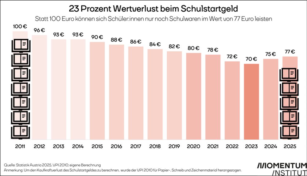 23 Prozent Wertverlust beim Schulstartgeld. Statt 100 Euro können sich Schüler:innen nur noch Schulwaren im Wert von 77 Euro leisten. Diese Grafik des Momentum Instituts zeigt, wie viel von den 100 Euro Schulstartgeld, die damals 2011 eingeführt wurden, heute noch wert sind. Dabei wurde die Inflation seit 2011 und die erfolgten Erhöhungen des Schulstartgelds berücksichtigt.