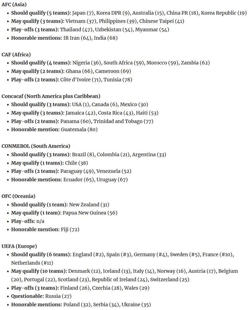 AFC (Asia)
    Should qualify (5 teams): Japan (7), Korea DPR (9), Australia (15), China PR (18), Korea Republic (19)
    May qualify (3 teams): Vietnam (37), Philippines (39), Chinese Taipei (41)
    Play-offs (3 teams): Thailand (47), Uzbekistan (54), Myanmar (54)
    Honorable mentions: IR Iran (64), India (68)

CAF (Africa)
    Should qualify (4 teams): Nigeria (36), South Africa (59), Morocco (59), Zambia (62)
    May qualify (2 teams): Ghana (66), Cameroon (69)
    Play-offs (2 teams): Côte d’Ivoire (71), Tunisia (78)

Concacaf (North America plus Caribbean)
    Should qualify (3 teams): USA (1), Canada (6), Mexico (30)
    May qualify (3 teams): Jamaica (42), Costa Rica (43), Haiti (53)
    Play-offs (2 teams): Panama (60), Trinidad and Tobago (77)
    Honorable mention: Guatemala (80)

CONMEBOL (South America)
    Should qualify (3 teams): Brazil (8), Colombia (21), Argentina (33)
    May qualify (1 teams): Chile (38)
    Play-offs (2 teams): Paraguay (49), Venezuela (52)
    Honorable mentions: Ecuador (65), Uruguay (67)

OFC (Oceania)
    Should qualify (1 team): New Zealand (31)
    May qualify (1 team): Papua New Guinea (56)
    Play-offs: n/a
    Honorable mention: Fiji (72)

UEFA (Europe)
    Should qualify (6 teams): England (#2), Spain (#3), Germany (#4), Sweden (#5), France (#10), Netherlands (#11)
    May qualify (10 teams): Denmark (12), Iceland (13), Italy (14), Norway (16), Austria (17), Belgium (20), Portugal (22), Scotland (23), Republic of Ireland (24), Switzerland (25)
    Play-offs (3 teams): Finland (26), Czechia (28), Wales (29)
    Questionable: Russia (27)
    Honorable mentions: Poland (32), Serbia (34), Ukraine (35)