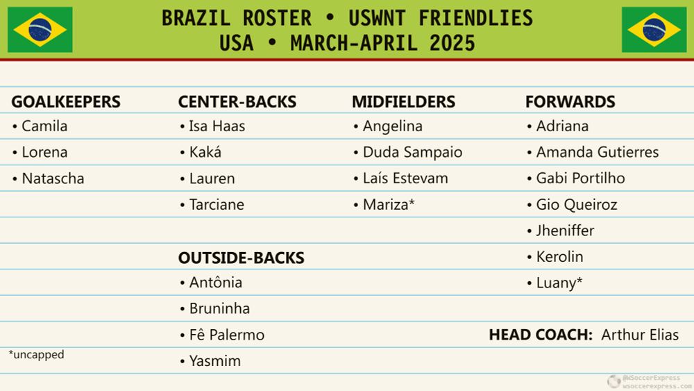Brazil roster for the April 2025 friendlies with the United States Women's National Team

*Mariza and Luany are the only uncapped players

Goleiras / Goalkeepers (3):
    Camila (Cruzeiro / BRA)
    Lorena (Kansas City Current / USA)
    Natascha (Palmeiras / BRA)

Zaquieras / Center-backs (4):
    Isa Haas (Cruzeiro / BRA)
    Kaká (São Paulo FC / BRA)
    Lauren (Atlético Madrid / ESP)
    Tarciane (Olympique Lyonnais / FRA)

Laterais / Outside-backs (4):
    Antônia (Real Madrid / ESP)
    Bruninha (NJ/NY Gotham FC / USA)
    Fê Palermo (Palmeiras / BRA)
    Yasmim (Real Madrid / ESP)

Meia-Campistas / Midfielders (4):
    Angelina (Orlando Pride / USA)
    Duda Sampaio (Corinthians / BRA)
    Laís Estevam (Palmeiras / BRA)
    Mariza (Corinthians / BRA)*

Atacantes / Forwards (8):
    Adriana (Al Qadsiah FC / KSA)
    Amanda Gutierres (Palmeiras / BRA)
    Gabi Portilho (NJ/NY Gotham FC / USA)
    Gio Queiroz (Atlético Madrid / ESP)
    Jheniffer (Tigres UANL / MEX)
    Kerolin (Manchester City FC / ENG)
    Luany (Atlético Madrid / ESP)*
    Ludmila (Chicago Stars / USA)

Head Coach:  Arthur Elias