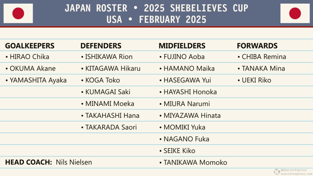 Japan roster for the 2025 SheBelieves Cup

(Family names are listed first and capitalized)

Goalkeepers:
AKANE Okuma
YAMASHITA Ayaka
HIRAO Chika

Defenders:
ISHIKAWA Rion
KITAGAWA Hikaru
KOGA Toko
KUMAGAI Saki
MINAMI Moeka
TAKAHASHI Hana
TAKARADA Saori

Midfielders:
FUJINO Aoba
HAMANO Maika
HASEGAWA Yui
HAYASHI Honoka
MIURA Narumi
MIYAZAWA Hinata
MOMIKI Yuka
TANIKAWA Momoko
NAGANO Fuka
SEIKE Kiko

Forwards:
TANAKA Mina
CHIBA Remina
UEKI Riko

Head Coach: Nils Nielsen