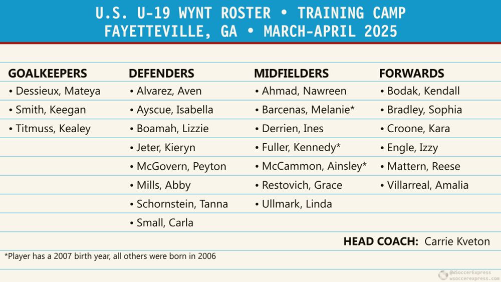 U.S. U-19 WYNT ROSTER • TRAINING CAMP
FAYETTEVILLE, GA • MARCH-APRIL 2025

Goalkeepers (3):
Dessieux, Mateya
Smith, Keegan
Titmuss, Kealey

Defenders (8):
Alvarez, Aven
Ayscue, Bella
Boamah, Lizzie
Jeter, Kieryn
McGovern, Peyton
Mills, Abby
Schornstein, Tanna
Small, Carla

Midfielders (7):
Ahmad, Nawreen
Barcenas, Melanie*
Derrien, Ines
Fuller, Kennedy*
McCammon, Ainsley*
Restovich, Grace
Ullmark, Linda

Forwards (6):
Bodak, Kendall
Bradley, Sophia
Croone, Kara
Engle, Izzy
Mattern, Reese
Villarreal, Amalia



*Barcenas, Fuller, and McCammon have 2007 birth years, all others were born in 2006

HEAD COACH:  Carrie Kveton