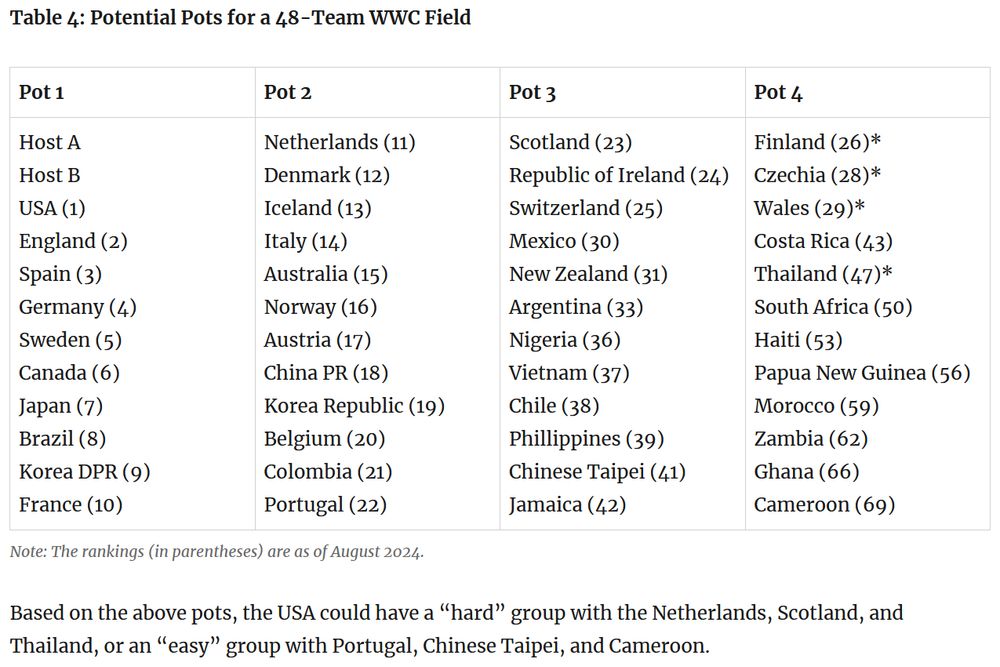 Table 4: Potential Pots for a 48-Team WWC Field

Note: The rankings (in parentheses) are as of August 2024.

Pot 1:	
Host A
Host B
USA (1)
England (2)
Spain (3)
Germany (4)
Sweden (5)
Canada (6)
Japan (7)
Brazil (8)
Korea DPR (9)
France (10)	

Pot 2:
Netherlands (11)
Denmark (12)
Iceland (13)
Italy (14)
Australia (15)
Norway (16)
Austria (17)
China PR (18)
Korea Republic (19)
Belgium (20)
Colombia (21)
Portugal (22)

Pot 3:
Scotland (23)
Republic of Ireland (24)
Switzerland (25)
Mexico (30)
New Zealand (31)
Argentina (33)
Nigeria (36)
Vietnam (37)
Chile (38)
Phillippines (39)
Chinese Taipei (41)
Jamaica (42)

Pot 4:
Finland (26)*
Czechia (28)*
Wales (29)*
Costa Rica (43)
Thailand (47)*
South Africa (50)
Haiti (53)
Papua New Guinea (56)
Morocco (59)
Zambia (62)
Ghana (66)
Cameroon (69)

Based on the above pots, the USA could have a “hard” group with the Netherlands, Scotland, and Thailand, or an “easy” group with Portugal, Chinese Taipei, and Cameroon.