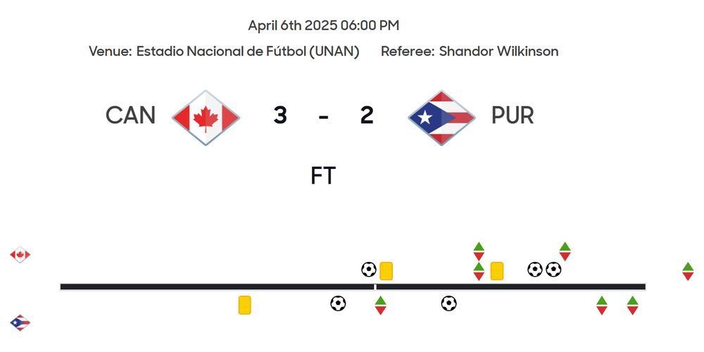 Event timeline for the Canada vs. Puerto Rico Women's Under-17 match on April 6, 2025.

Puerto Rico scored first, in the 45th minute, but Canada equalized during first-half stoppage time (45+5). 

Puerto Rico then took the lead in the 57th minute.

Canada equalized again in the 71st minute and went ahead in the 74th minute.

Source:  Concacaf.com website