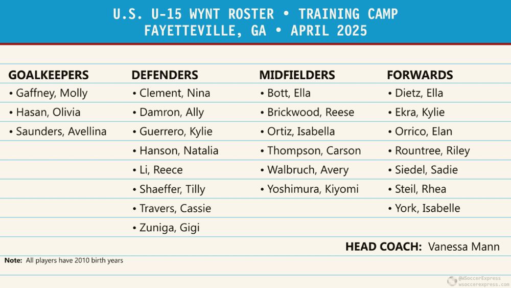 United States Under-15 Women's Youth National Team
April 2025 Training Camp
Fayetteville, Georgia

Head Coach:  Vanessa Mann

Goalkeepers (3):
Gaffney, Molly
Hasan, Olivia
Saunders, Avellina

Defenders (9):
Clement, Nina
Damron, Ally
Guerrero, Kylie
Hanson, Natalia
Li, Reece
Shaeffer, Tilly
Travers, Cassie
Zuniga, Gigi

Midfielders (6):
Bott, Ella
Brickwood, Reese
Ortiz, Isabella
Thompson, Carson
Walbruch, Avery
Yoshimura, Kiyomi

Forwards (7):
Dietz, Ella
Ekra, Kylie
Orrico, Elan
Rountree, Riley
Siedel, Sadie
Steil, Rhea
York, Isabelle
