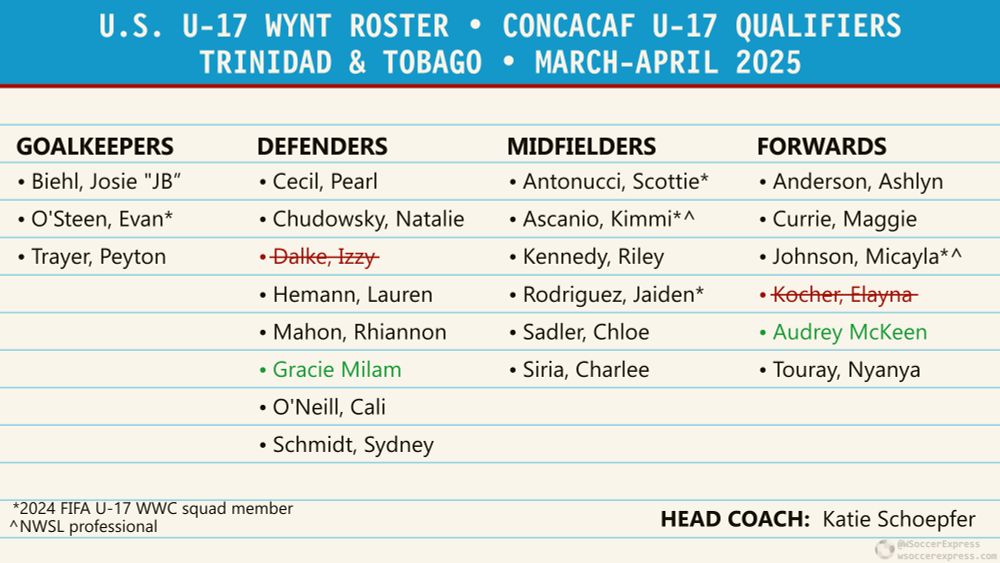 United States Under-17 Women's Youth National Team
updated roster for the 2025 Concacaf Women's Under-17 Qualifiers
March 31 to April 5, 2025
Trinidad & Tobago

Goalkeepers (3):
Biehl, Josie "JB"
O'Steen, Evan 
Trayer, Peyton 

Defenders (7):
Cecil, Pearl
Chudowsky, Natalie
Hemann, Lauren
Mahon, Rhiannon
Gracie Milam 
O'Neill, Cali
Schmidt, Sydney

Midfielders (6): 
Antonucci, Scottie
Ascanio, Kimmi
Kennedy, Riley
Rodriguez, Jaiden
Sadler, Chloe
Siria, Charlee

Forwards (5):
Anderson, Ashlyn
Currie, Maggie
Johnson, Micayla
Kocher, Elayna
Audrey McKeen
Touray, Nyanya


Defender Izzy Dalke and forward Elayna Kocher were originally named to the roster, but withdrawn on March 28.

There are two NWSL pros on the roster:  Kimmi Ascanio of the San Diego Wave and Micayla Johnson of the Chicago Stars

O'Steen, Antonucci, Ascanio, J. Rodriguez, and Micayla Johnson all played in the 2024 FIFA Under-17 Women's World Cup.

Head coach is Katie Schoepfer