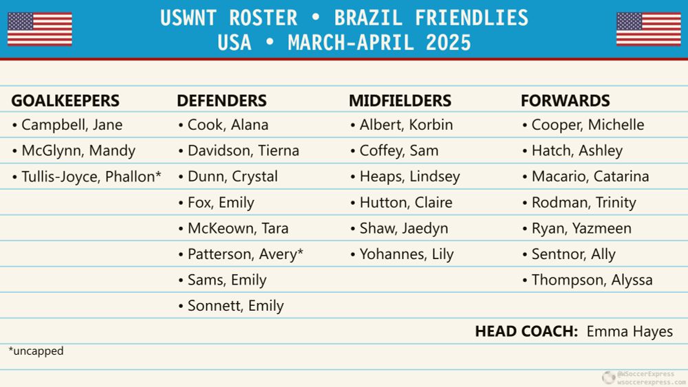 USWNT ROSTER • BRAZIL FRIENDLIES
USA • MARCH-APRIL 2025 

*Goalkeeper Phallon Tullis-Joyce and defender Avery Patterson are uncapped

Goalkeepers (3):
Campbell, Jane
McGlynn, Mandy
Tullis-Joyce, Phallon*

Defenders (8):
Cook, Alana
Davidson, Tierna
Dunn, Crystal
Fox, Emily
McKeown, Tara
Patterson, Avery*
Sams, Emily
Sonnett, Emily

Midfielders (6):
Albert, Korbin
Coffey, Sam
Heaps, Lindsey
Hutton, Claire
Shaw, Jaedyn
Yohannes, Lily

Forwards (7):
Cooper, Michelle
Hatch, Ashley
Macario, Catarina
Rodman, Trinity
Ryan, Yazmeen
Sentnor, Ally
Thompson, Alyssa

HEAD COACH:  Emma Hayes