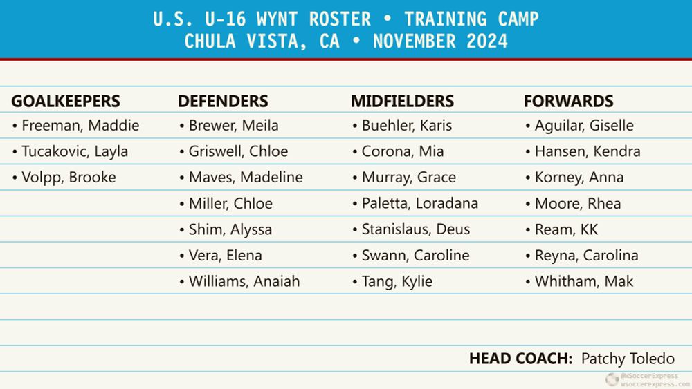 U-16 USWYNT Roster for November 2024 Camp at Chula Vista, California

Goalkeepers (3):
• Freeman, Maddie (FRAM Soccer Club; Torrance, Calif.)
• Tucakovic, Layla (FC Bay Area Surf; San Jose, Calif.)
• Volpp, Brooke (San Diego Surf SC; Encinitas, Calif.)

Defenders (7):
• Brewer, Meila (Kansas City Athletics; Overland Park, Kan.)
• Griswell, Chloe (Solar SC; Cleburne, Texas)
• Maves, Madeline (Seattle United; Seattle, Wash.)
• Miller, Chloe (MVLA SC; Los Gatos, Calif.)
• Shim, Alyssa (Beach FC; Cypress, Calif.)
• Vera, Elena (Davis Legacy SC; Fairfield, Calif.)
• Williams, Anaiah (Eclipse Select SC; Glendale Heights, Ill.)

Midfielders (7):
• Buehler, Karis (Slammers FC HB Koge; Fullerton, Calif.)
• Corona, Mia (Legends FC; Cypress, Calif.)
• Murray, Grace (Beach FC; Redondo Beach, Calif.)
• Paletta, Loradana (New York City FC; Syosset, N.Y.)
• Stanislaus, Deus (PDA; Fort Washington, Pa.)
• Swann, Caroline (Solar SC; Dallas, Texas)
• Tang, Kylie (Utah Royals FC Arizona; Waimānalo, Hawaii)

Forwards (7):
• Aguilar, Giselle (Solar SC; Cleburne, Texas)
• Hansen, Kendra (Pateadores SC; Tustin, Calif.)
• Korney, Anna (Pittsburgh Riverhounds SC; Penfield, Pa.)
• Moore, Rhea (San Juan SC; Sacramento, Calif.)
• Ream, KK (Utah Avalanche; Herriman, Utah)
• Reyna, Carolina (Sting Austin; Austin, Texas)
• Whitham, Mak (NJ/NY Gotham FC; Granite Bay, Calif.)
	
Head Coach:  Patchy Toledo