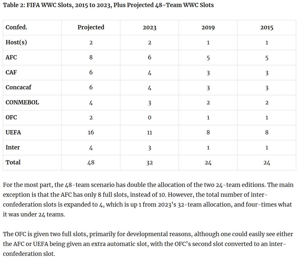 Table 2: FIFA WWC Slots, 2015 to 2023, Plus Projected 48-Team WWC Slots

{table contents omitted}

For the most part, the 48-team scenario has double the allocation of the two 24-team editions. The main exception is that the AFC has only 8 full slots, instead of 10. However, the total number of inter-confederation slots is expanded to 4, which is up 1 from 2023’s 32-team allocation, and four-times what it was under 24 teams.

The OFC is given two full slots, primarily for developmental reasons, although one could easily see either the AFC or UEFA being given an extra automatic slot, with the OFC’s second slot converted to an inter-confederation slot.