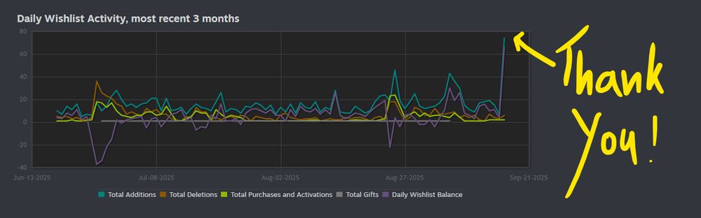 a screenshot of steam wishlist activity for the indie PC game Final Profit: A Shop RPG.