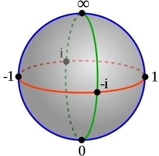 A sphere with ∞ as the point on top, 0 as the point on bottom, and four points on the equator labeled 1, i, -1, and -i.  This is called the Riemann sphere: it's the complex plane curled up into a sphere, with the point ∞ tacked on.