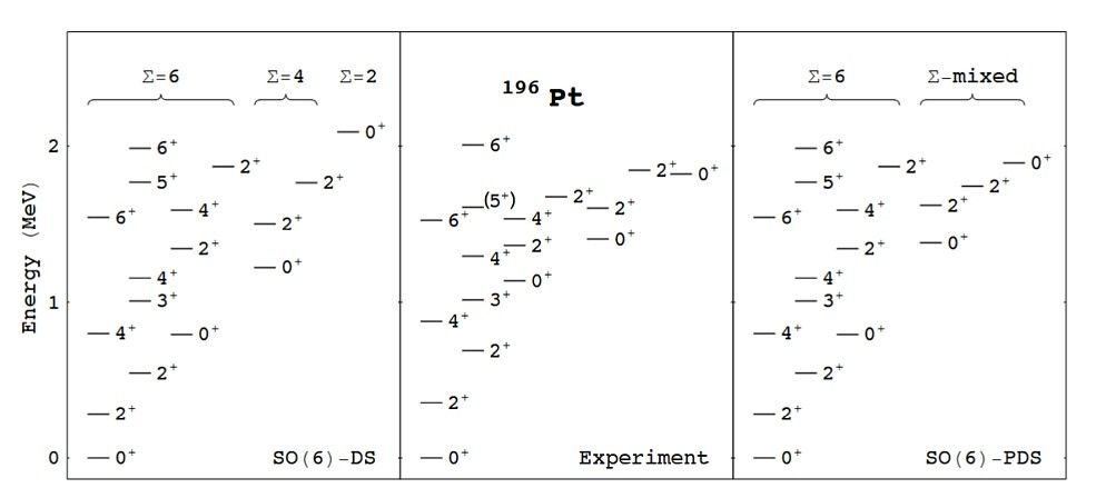 Chart showing excited energy states of a platinum-196 nucleus, with experimental results in the middle and two model predictions at the left and right: the  SO(6) dynamical symmetry model at left and an SO(6) partial dynamical symmetry model at right.  From here:

https://arxiv.org/abs/0812.4109