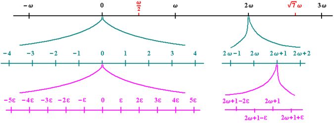 Picture of the hyperreal numbers, showing various infinitesimals and infinite numbers.  From here:

https://en.wikipedia.org/wiki/Hyperreal_number