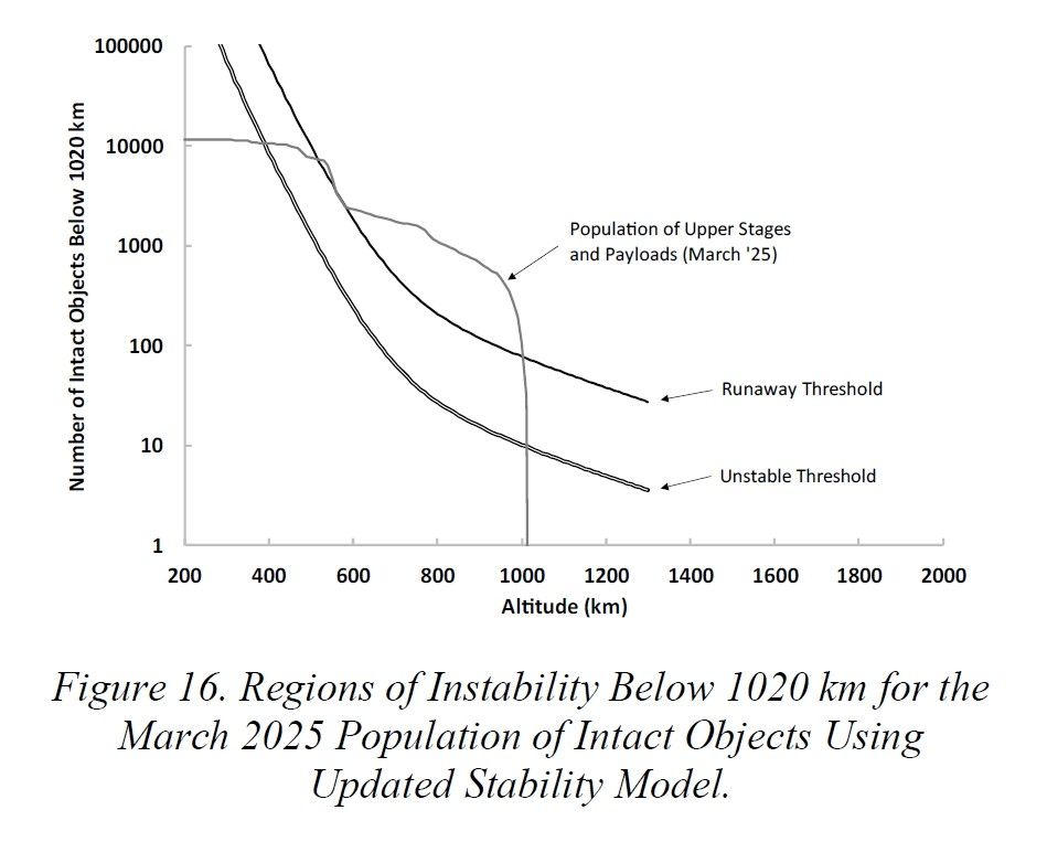 Figure 16: Regions of instability below 1020 km for the March 2025 population of intact objects using updated stability model.  

from Lewis and Kessler's paper

https://conference.sdo.esoc.esa.int/proceedings/sdc9/paper/305/SDC9-paper305.pdf

This is a graph showing that the number of intact objects exceeds the "runaway threshold" between altitudes of roughly 600 and 1020 kilometers, and the "unstable threshold" between 450 and 1020 kilometers.