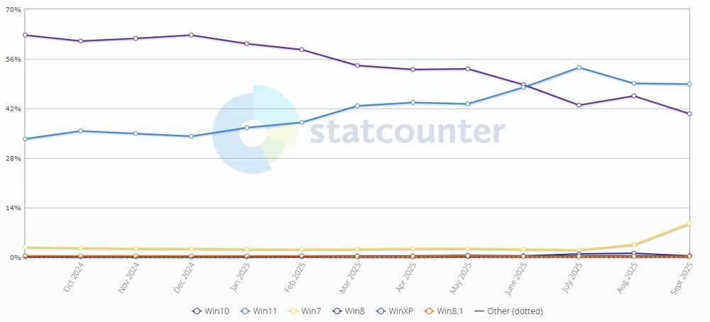 Les statistiques d'utilisation de Windows dans le monde : Windows 10 est utilisé à 40,84%, Windows 11 à 49,05% et, phénomène surprenant, Windows 7 ) 9,15% alors qu'il était à 3,59% un mois plus tôt)