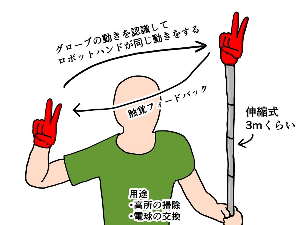 グローブの動きを認識して同じように動くロボットハンド。高所の掃除や電球の交換に使う