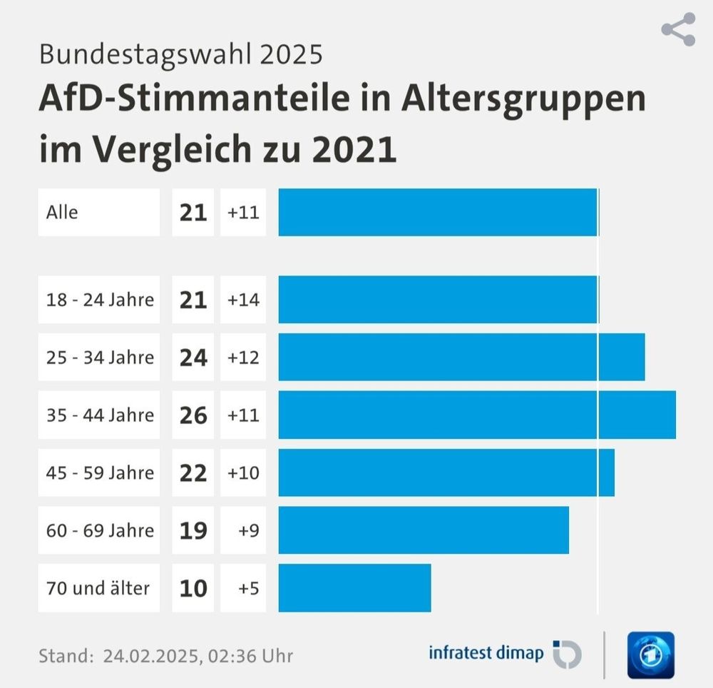 Grafik von infratest dimap zum Stimmanteil der AfD nach Altersgruppen bei der Bundestagswahl 2025. Die Gruppe der Ü70 hat mit 10 Prozent den mit Abstand niedrigsten Wert.
 
Stimmanteil insgesamt: 21 %

18 bis 24 Jahre: 21 %
25 bis 34 Jahre: 24 %
35 bis 44 Jahre: 26 %
45 bis 59 Jahre: 22 %
60 bis 69 Jahre: 19 %
70 und älter: 10 %