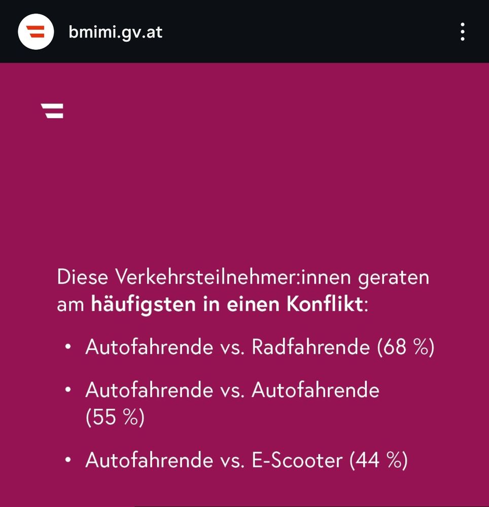 Diese Verkehrsteilnehmer:innen geraten am häufigsten in einen Konflikt: Auto vs Rad (68%), Auto vs Auto (55%), Auto vs E-Scooter (44%)