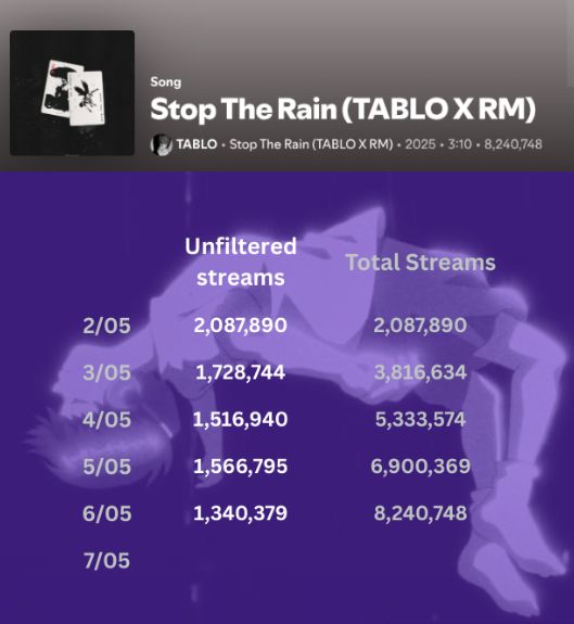 Table showing the unfiltered streams for the song Stop the Rain (TABLOXRM) since the 2nd of May.