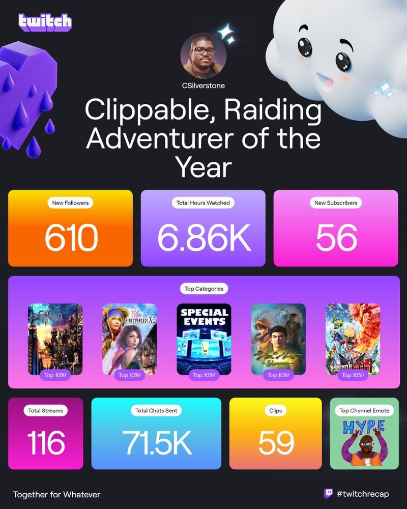 Alt text: Twitch Recap for CSilverstone, titled "Clippable, Raiding Adventurer of the Year." Key stats include 610 new followers, 6.86K total hours watched, 56 new subscribers, and 116 total streams. Top categories: Kingdom Hearts III, Final Fantasy X-2, Special Events, Shenmue, and The Wonderful 101: Remastered. Additional stats: 71.5K total chats sent, 59 clips, and the top channel emote is "Hype." Features a smiling cloud graphic and Twitch branding at the bottom.
