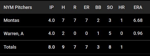 Stat line for today's Mets pitchers.  Normally I would make sure I do a good job with alt text but just know that Montas sucked real bad and Warren did real good.