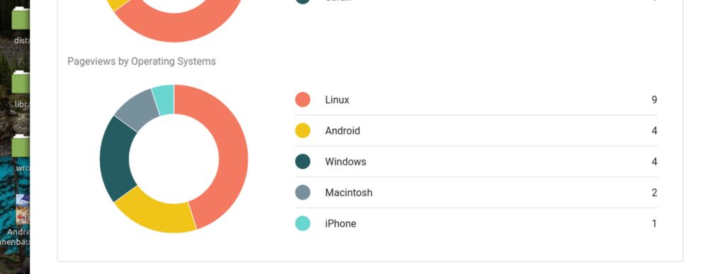 Page views by OS, shows Linux has more than twice any other... Android in second.