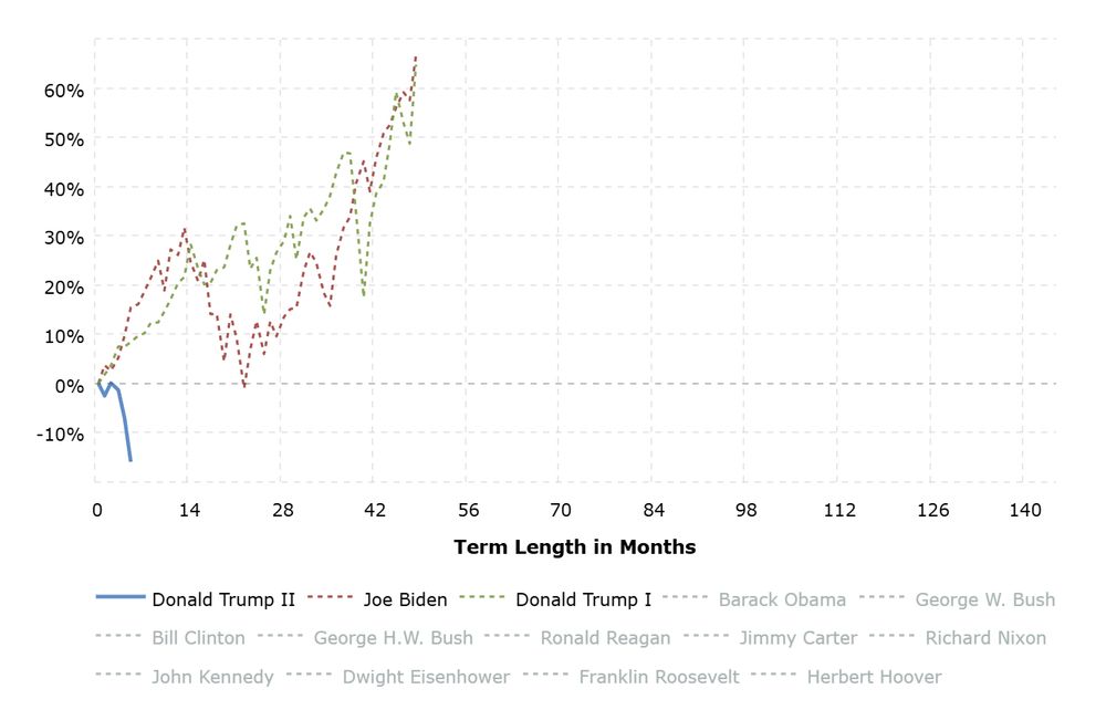S&P 500 Performance by President (From Election Date) shows how Trump Tariffs are going. South. 