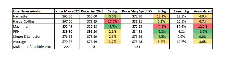 A graph showing the difference in pricing of Overdrive audio from May 2022 through Mar/Apr 2025 and the relative increases. 