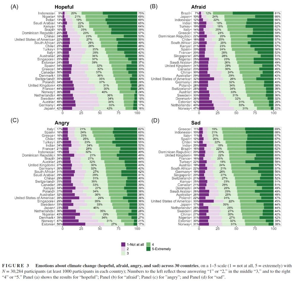 F I G U R E 3 Emotions about climate change (hopeful, afraid, angry, and sad) across 30 countries, on a 1–5 scale (1 = not at all, 5 = extremely) withN = 30,284 participants (at least 1000 participants in each country); Numbers to the left reﬂect those answering “1” or “2,” in the middle “3,” and to the right“4” or “5.” Panel (a) shows the results for “hopeful”; Panel (b) for “afraid”; Panel (c) for ”angry”; and Panel (d) for “sad”.