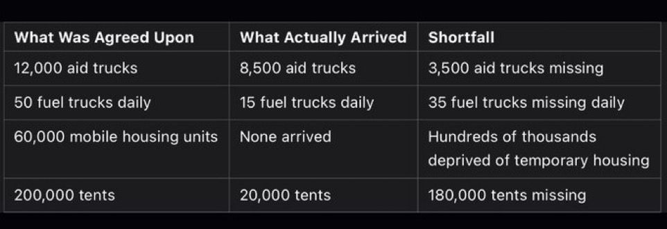 What Was Agreed Upon
What Actually Arrived
Shortfall
12,000 aid trucks
8,500 aid trucks
3,500 aid trucks missing
50 fuel trucks daily
15 fuel trucks daily
35 fuel trucks missing daily
60,000 mobile housing units
None arrived
Hundreds of thousands deprived of temporary housing
200,000 tents
20,000 tents
180,000 tents missing