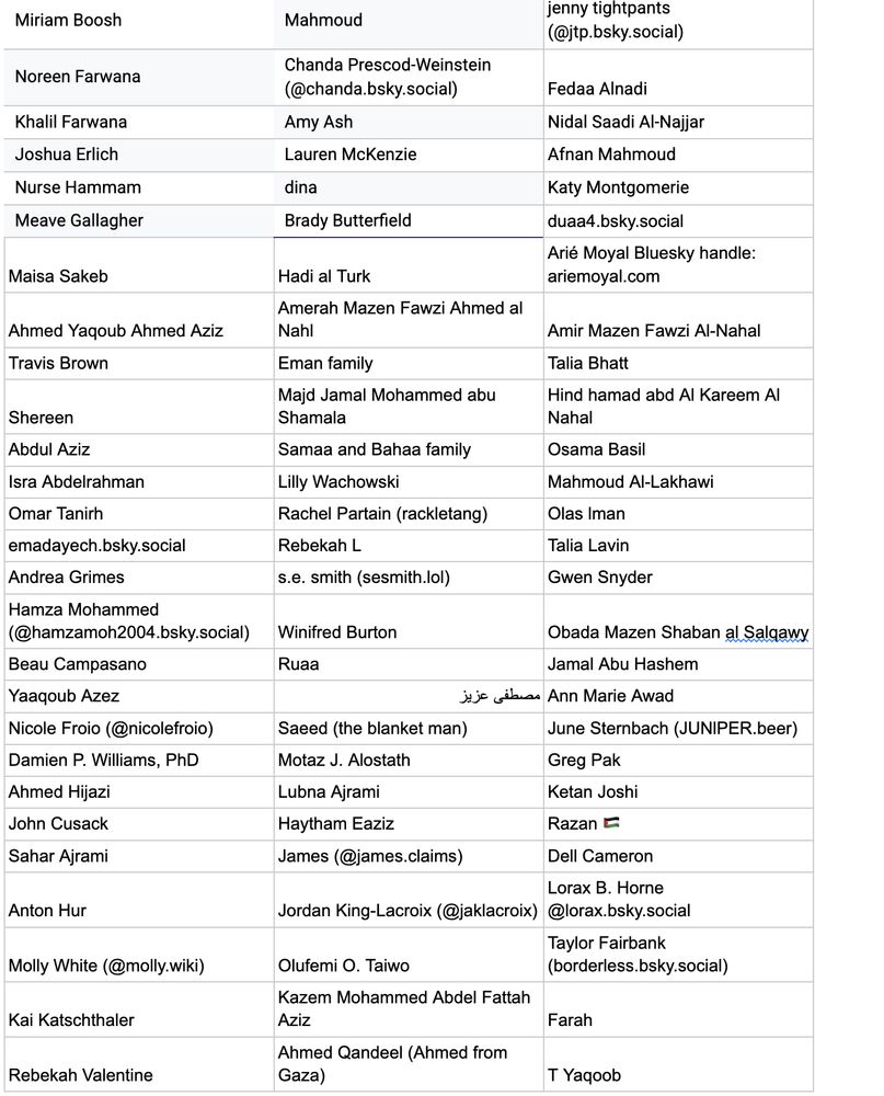Miriam Boosh
Mahmoud
jenny tightpants (@jtp.bsky.social)
Noreen Farwana
Chanda Prescod-Weinstein (@chanda.bsky.social)
Fedaa Alnadi
Khalil Farwana
Amy Ash
Nidal Saadi Al-Najjar
Joshua Erlich
Lauren McKenzie
Afnan Mahmoud
Nurse Hammam
dina
Katy Montgomerie
Meave Gallagher
Brady Butterfield
duaa4.bsky.social
Maisa Sakeb
Hadi al Turk
Arié Moyal Bluesky handle: ariemoyal.com
Ahmed Yaqoub Ahmed Aziz
Amerah Mazen Fawzi Ahmed al Nahl
Amir Mazen Fawzi Al-Nahal
Travis Brown
Eman family
Talia Bhatt
Shereen
Majd Jamal Mohammed abu Shamala
Hind hamad abd Al Kareem Al Nahal
Abdul Aziz
Samaa and Bahaa family
Osama Basil
Isra Abdelrahman
Lilly Wachowski
Mahmoud Al-Lakhawi
Omar Tanirh
Rachel Partain (rackletang)
Olas lman
emadayech.bsky.social
Rebekah L
Talia Lavin
Andrea Grimes
s.e. smith (sesmith.lol)
Gwen Snyder
Hamza Mohammed (@hamzamoh2004.bsky.social)
Winifred Burton
Obada Mazen Shaban al Salqawy
Beau Campasano
Ruaa
Jamal Abu Hashem
Yaaqoub Azez
مصطفى عزيز
Ann Marie Awad
Nicole Froio (@nicolefroio)
Saeed (the blanket man)
June Sternbach (JUNlPER.beer)
Damien P. Williams, PhD
Motaz J. Alostath
Greg Pak
Ahmed Hijazi
Lubna Ajrami
Ketan Joshi
John Cusack
Haytham Eaziz
Razan 🇵🇸
Sahar Ajrami
James (@james.claims)
Dell Cameron
Anton Hur
Jordan King-Lacroix (@jaklacroix)
Lorax B. Horne @lorax.bsky.social‬
Molly White (@molly.wiki)
Olufemi O. Taiwo
Taylor Fairbank (borderless.bsky.social)
Kai Katschthaler
Kazem Mohammed Abdel Fattah Aziz
Farah
Rebekah Valentine
Ahmed Qandeel (Ahmed from Gaza)
T Yaqoob

