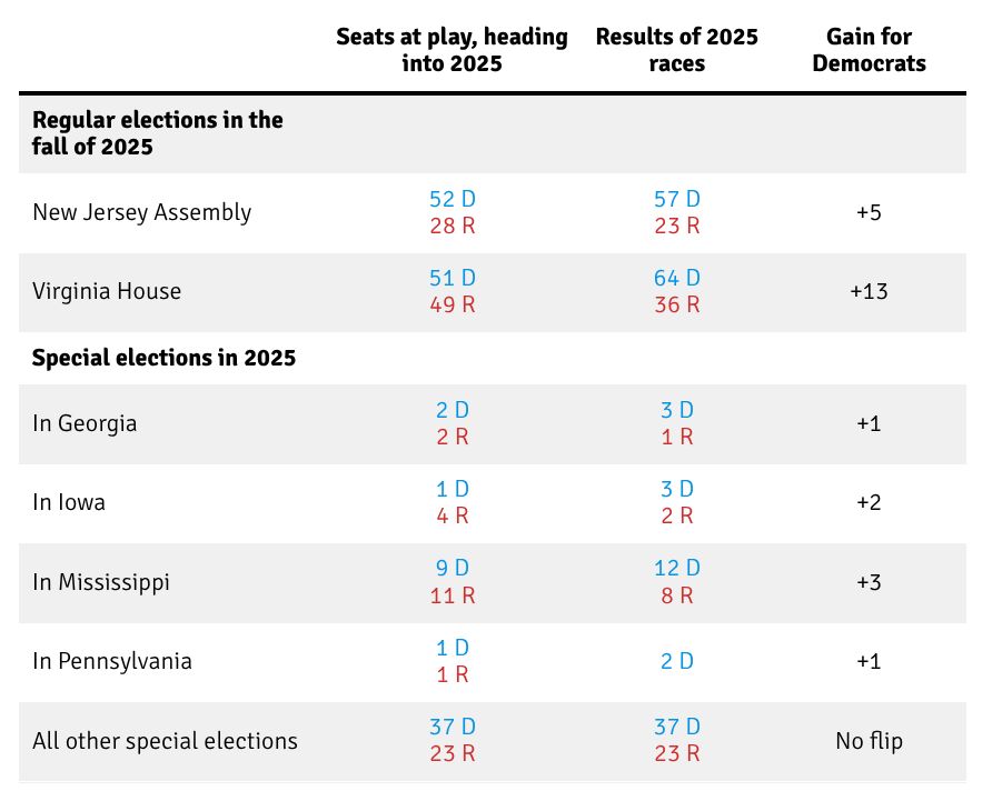 A chart outlining the results of state legislative elections in 2025. This year, Democrats in Virginia, New Jersey, Iowa, and Mississippi flipped multiple seats that were previously held by the GOP. 