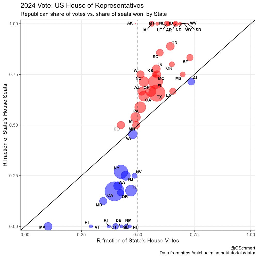 Plot with state's share of votes for Republican candidates on horizontal axis, and share of state's US House seats won by Republicans on the vertical axis. Many states are far from the 45-deg line that would signify proportional representation. 

Examples of Republican "overperformance" include Tennessee (64% R votes, 89% R seats [8 of 9]) and Wisconsin (51% R votes, 75% R seats [6 of 8]).  


Examples of Republican "underperformance" include Illinois (47% R votes, 18% R seats [3 of 17]) and California (39% R votes, 17% R seats [9 of 52])