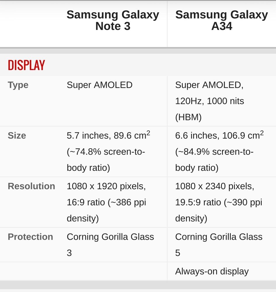 Samsung Galaxy Note 3 ("phablet") screen: 5.7 inches
Samsung Galaxy A34 screen: 6.6 inches