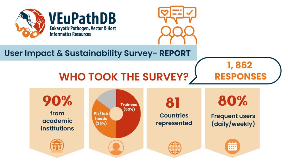 The image shows some descriptive characteristics of the 1,862 respondents of the VEuPathDB user impact and sustainability survey. 90% were from academic institutions; 35% were principal investigators/ lab heads while 50% were students/postdocs; respondents were from 81 countries and 80% were frequent users (daily/weekly use) of VEuPathDB resources.