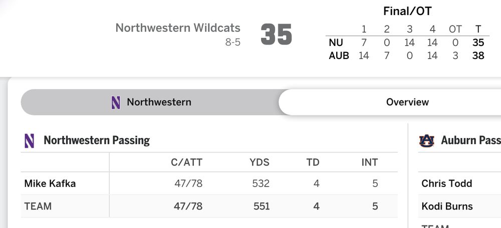Mike Kafka: 47-78 for 532 yards with 4 TDs and 5 INTs
Northwestern loses 38-35 to Auburn