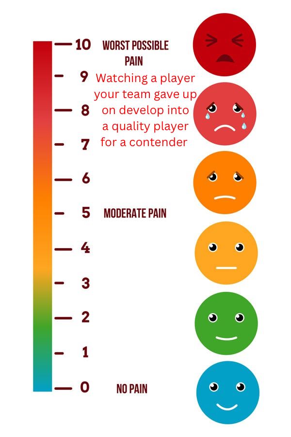 Pain scale with “Watching a player your team gave up on develop into a quality player for a contender” at 9