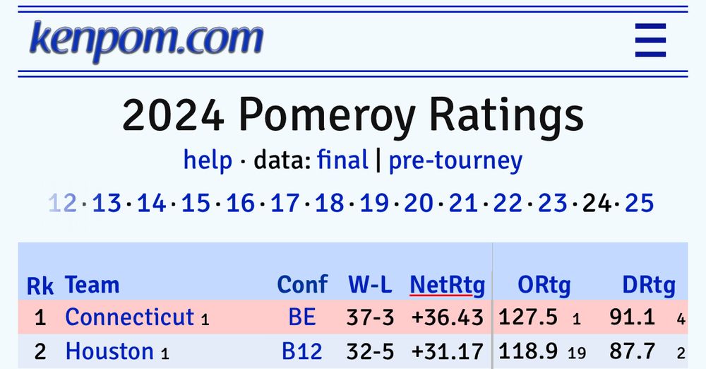 2024 Kenpom ratings, UConn 1 Houston 2