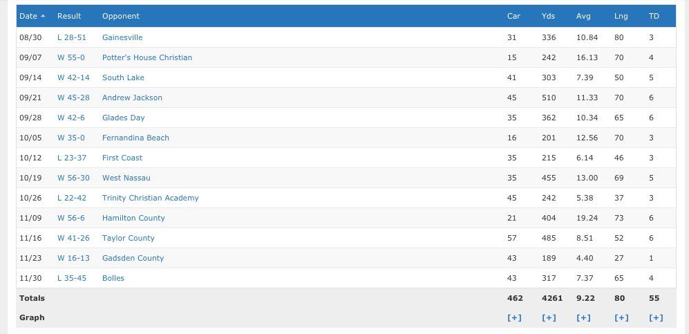 Derrick Henry's high school game log. he had four 400-plus yard games, including a 510-yard, 6 TD performance. his season low was 189 yards and one touchdown