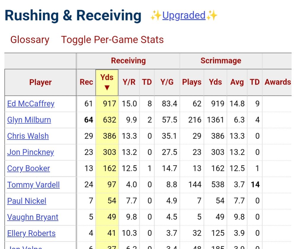 Stanford football stats in 1990. Cory Booker had 13 catches for 162 yards and a TD.