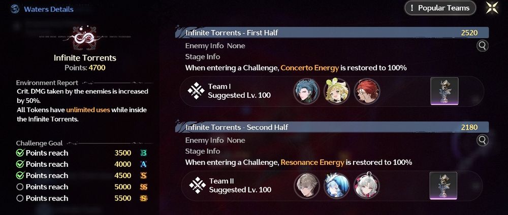 Minha pontuação no modo Whimpering Wastes, também conhecido como WhiWa ou WhimpWastes. Pontos na primeira parte 2520 e segunda parte 2180, total de 4700.