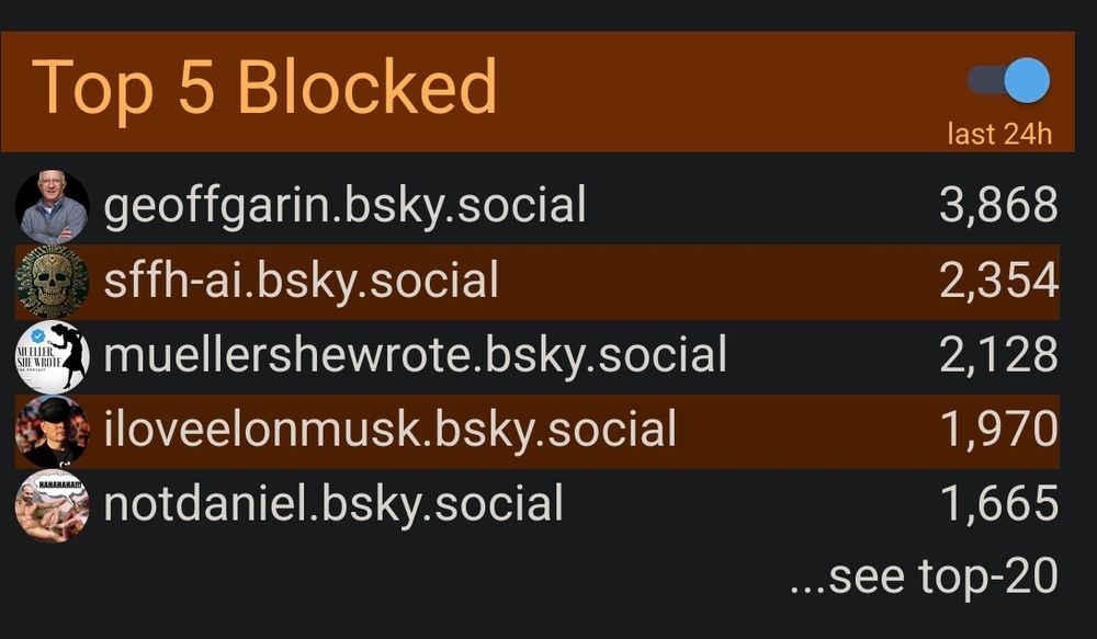 Cropped screenshot from clearsky.app showing a list of the top five most blocked accounts in the last 24 hours. The list is showing geoffgarin at the top with 3,868 blocks in the last 24 hours, well above the 2,354 of the second placed account, a 'pro-AI' rage bait account.
