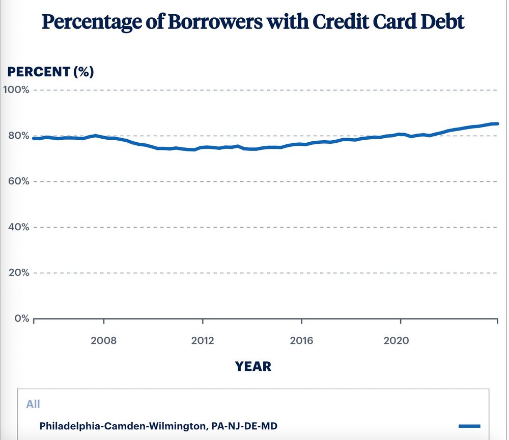 A chart showing an upward graph of the percentage of borrowers with credit card debt.