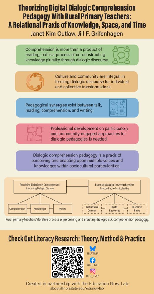 An infographic titled "Theorizing Digital Dialogic Comprehension Pedagogy with Rural Primary Teachers: A Relational Praxis of Knowledge, Space, and Time" by Janet Kim Outlaw and Jill F. Grifenhagen. It presents five key discussion points, each in a colored box with matching icons:
1.	Green box (with dialogue icon): “Comprehension is more than a product of reading, but is a process of co-constructing knowledge plurality through dialogic discourse.”
2.	Orange box (with circular community icon): “Culture and community are integral in forming dialogic discourse for individual and collective transformations.”
3.	Blue box (with puzzle piece and book icon): “Pedagogical synergies exist between talk, reading, comprehension, and writing.”
4.	Red box (with four interlocking hands icon): “Professional development on participatory and community-engaged approaches for dialogic pedagogies is needed.”
5.	Purple box (with layered discourse lines icon): “Dialogic comprehension pedagogy is a praxis of perceiving and enacting upon multiple voices and knowledges within sociocultural particularities.”
Below the discussion points, a flowchart displays two processes:
•	“Perceiving Dialogism in Comprehension: Espousing Dialogic Stances” (linked to comprehension, knowledges, and voices).
•	“Enacting Dialogism in Comprehension: Responding to Particularities” (linked to instructional contexts, digital discourses, and pandemic times).
At the bottom, text encourages viewers to explore Literacy Research: Theory, Method & Practice with a QR code and social media handles (@LRTMP on BlueSky, Facebook, and Instagram). The graphic credits the Education Now Lab at Illinois State University. The background is soft yellow with colorful, rounded rectangles for each discussion point.