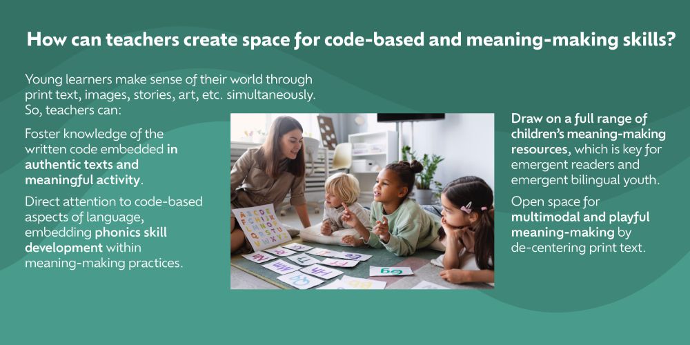 On a green slide with a wavy design, there is a picture of a teacher in a classroom, sitting on the floor with an alphabet book, as three children lay on their floor with their elbows. The text reads: How can teachers create space for code-based and meaning-making skills? Young learners make sense of their world through print text, images, stories, art, etc. simultaneously. So, teachers can: Foster knowledge of the written code embedded in authentic texts and meaningful activity. Direct attention to code-based aspects of language, embedding phonics skill development within meaning-making practices. Draw on a full range of children's meaning-making resources, which is key for emergent readers and emergent bilingual youth. Open space for multimodal and playful meaning-making by de-centering print text.