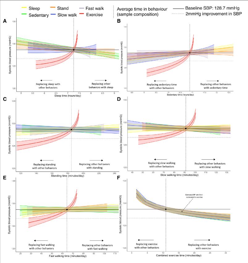 Estimated change in systolic blood pressure (n=14,761) based on behavioral relocation from the average composition of the population