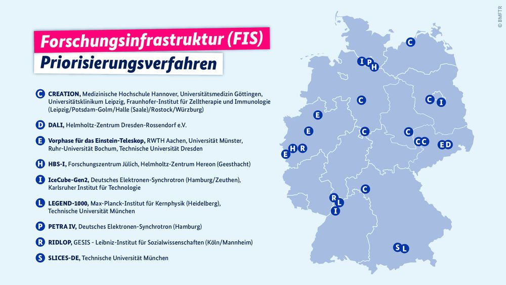 Map of Germany highlighting the locations of the nine large-scale research infrastructure projects selected in the national prioritisation process (Forschungsinfrastruktur – FIS). Each project is marked with a labeled blue circle (letters C, D, E, H, I, L, P, R, S) corresponding to its acronym and institution. The Einstein Telescope (labelled "E") is included and linked to RWTH Aachen, Universität Münster, Ruhr-Universität Bochum, and Technische Universität Dresden. The map was published by the German Federal Ministry of Education and Research (BMBF).