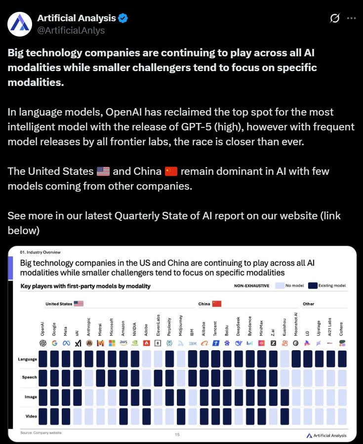 Big technology companies are continuing to play across all AI modalities while smaller challengers tend to focus on specific modalities.

In language models, OpenAI has reclaimed the top spot for the most intelligent model with the release of GPT-5 (high), however with frequent model releases by all frontier labs, the race is closer than ever.

The United States 🇺🇸 and China 🇨🇳 remain dominant in AI with few models coming from other companies.

See more in our latest Quarterly State of AI report on our website (link below)