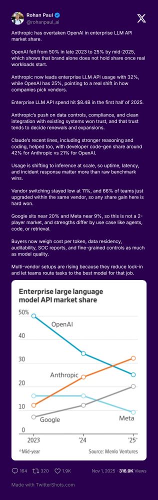 Anthropic has overtaken OpenAI in enterprise LLM API market share.

OpenAI fell from 50% in late 2023 to 25% by mid-2025, which shows that brand alone does not hold share once real workloads start.

Anthropic now leads enterprise LLM API usage with 32%, while OpenAI has 25%, pointing to a real shift in how companies pick vendors.

Enterprise LLM API spend hit $8.4B in the first half of 2025.

Anthropic’s push on data controls, compliance, and clean integration with existing systems won trust, and that trust tends to decide renewals and expansions.

Claude’s recent lines, including stronger reasoning and coding, helped too, with developer code-gen share around 42% for Anthropic vs 21% for OpenAI.

Usage is shifting to inference at scale, so uptime, latency, and incident response matter more than raw benchmark wins.

Vendor switching stayed low at 11%, and 66% of teams just upgraded within the same vendor, so any share gain here is hard won.

Google sits near 20% and Meta near 9%, so this is not a 2-player market, and strengths differ by use case like agents, code, or retrieval.

Buyers now weigh cost per token, data residency, auditability, SOC reports, and fine-grained controls as much as model quality.

Multi-vendor setups are rising because they reduce lock-in and let teams route tasks to the best model for that job.